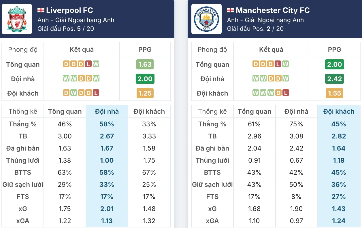 Tâm thế và phong độ Liverpool vs Manchester City trước giờ G