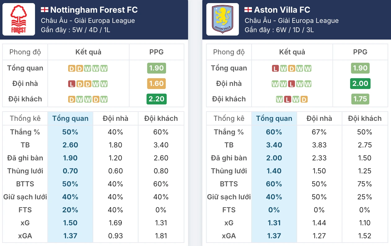 Phong độ Nottingham Forest vs Aston Villa trước giờ G